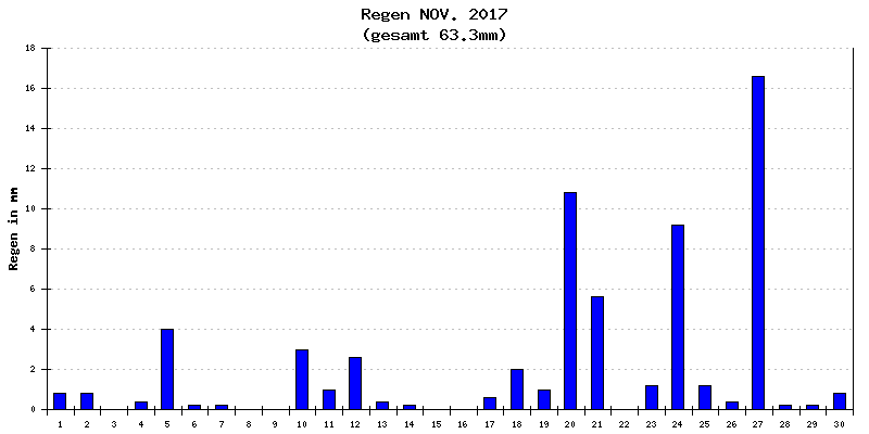 Regen November 2017