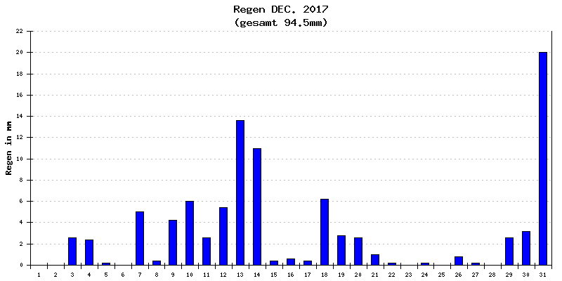 Regen Dezember 2017
