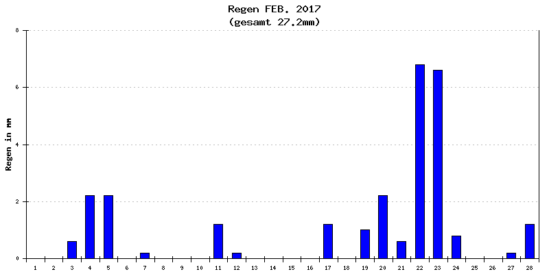 Regen Februar 2017