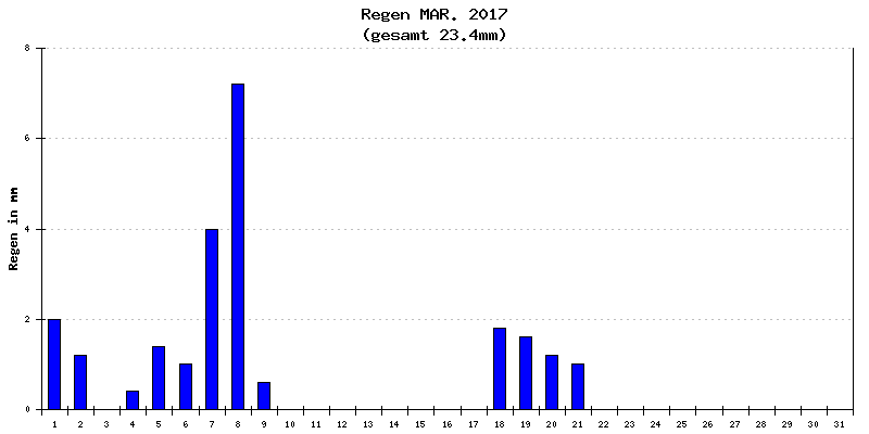 Regen März 2017