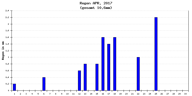 Regen April 2017