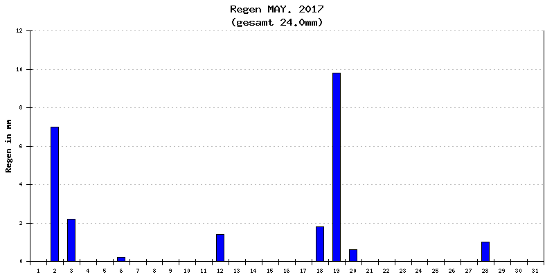 Regen Mai 2017