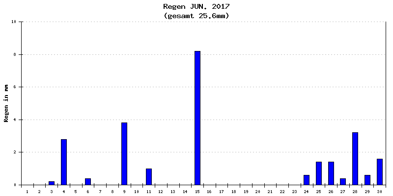 Regen Juni 2017