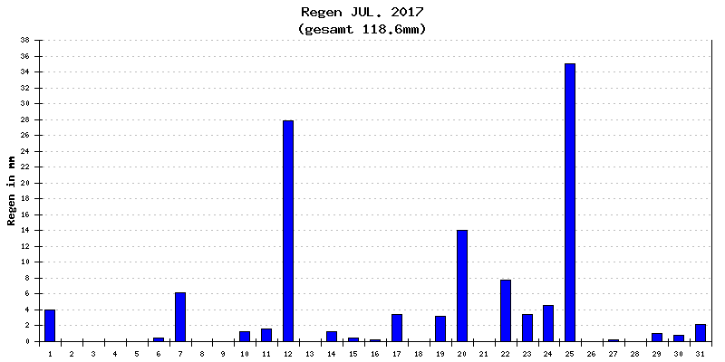 Regen Juli 2017