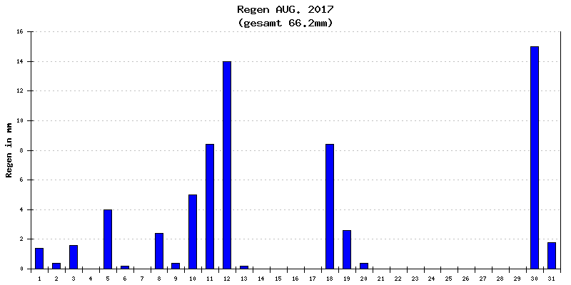 Regen August 2017