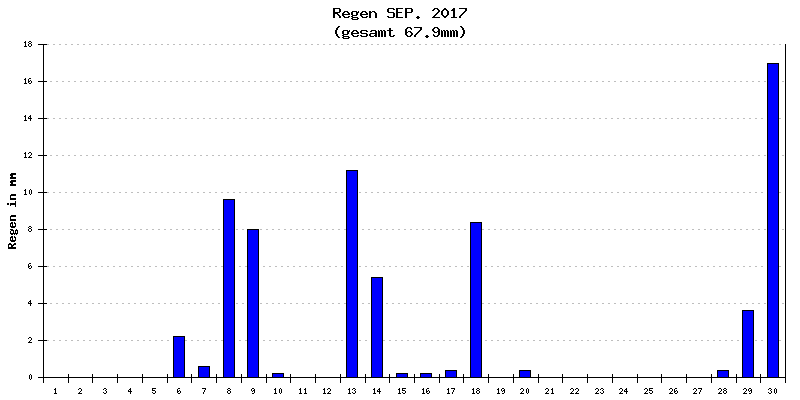 Regen September 2017