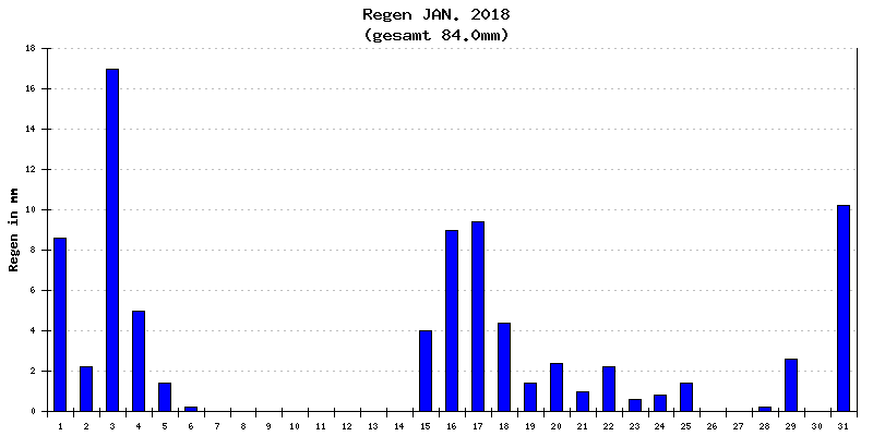Regen Januar 2018