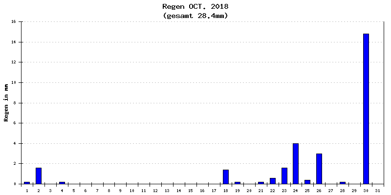 Regen Oktober 2018