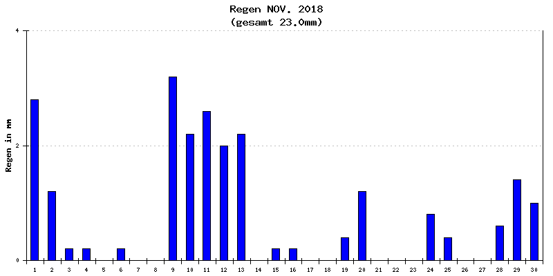 Regen November 2018