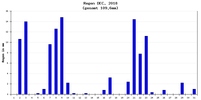 Regen Dezember 2018