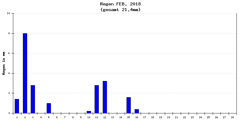 Regen Februar 2018