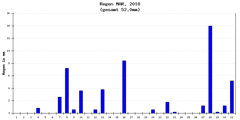 Regen März 2018