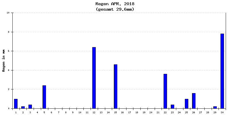Regen April 2018