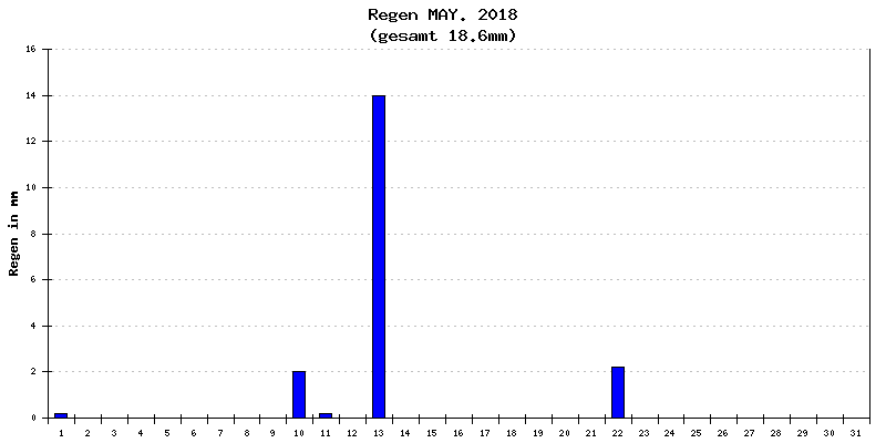 Regen Mai 2018
