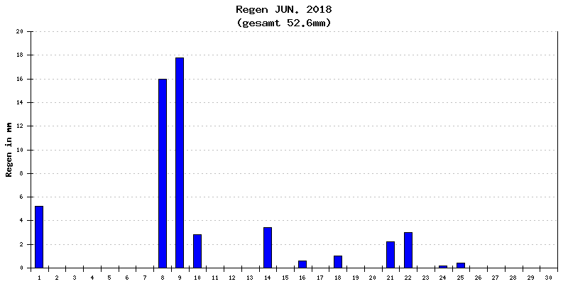 Regen Juni 2018