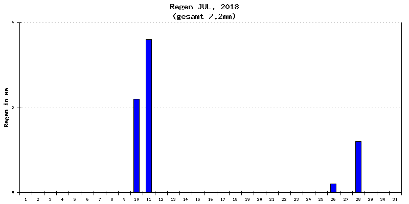 Regen Juli 2018
