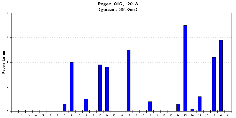 Regen August 2018