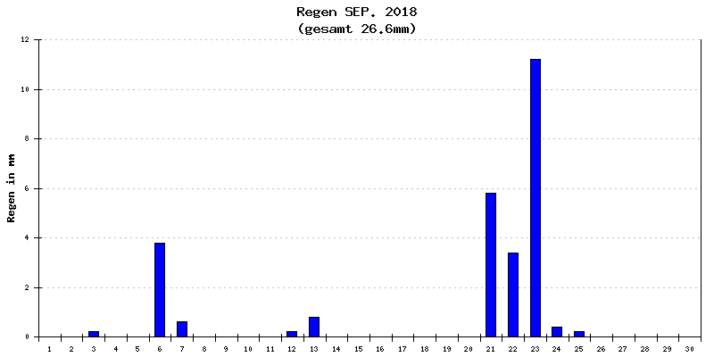 Regen September 2018