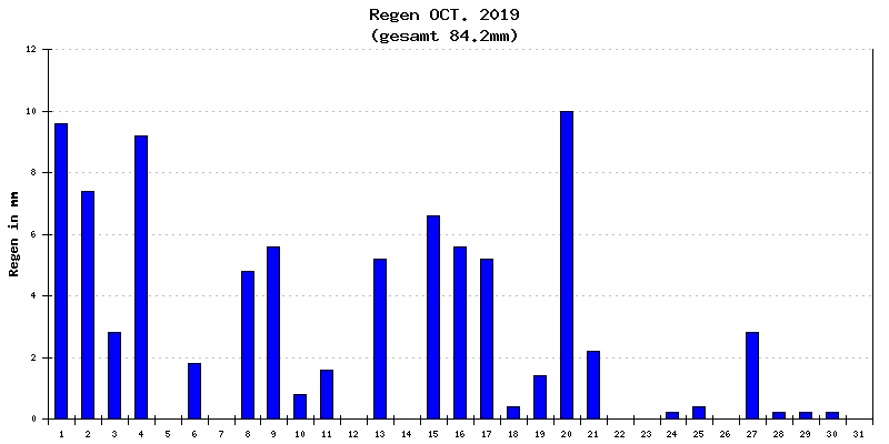 Regen Oktober 2019