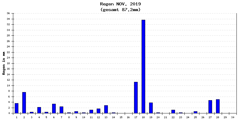 Regen November 2019
