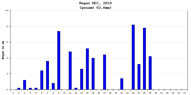 Regen Dezember 2019