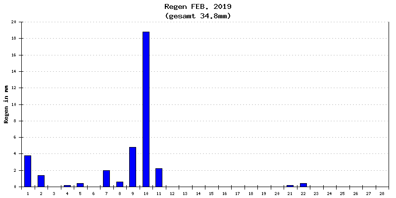 Regen Februar 2019