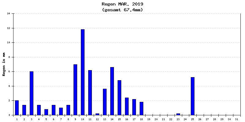 Regen März 2019