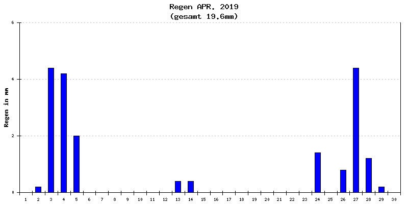 Regen April 2019