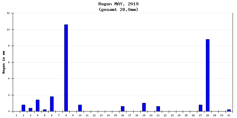 Regen Mai 2019
