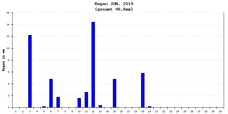 Regen Juni 2019