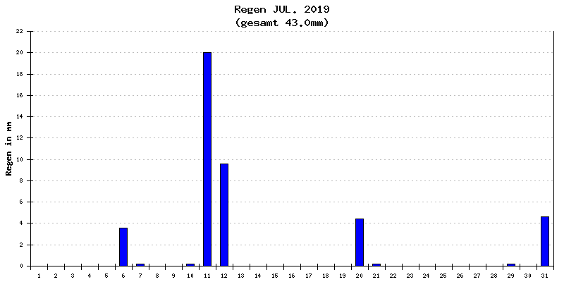 Regen Juli 2019