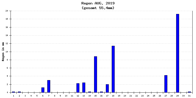 Regen August 2019