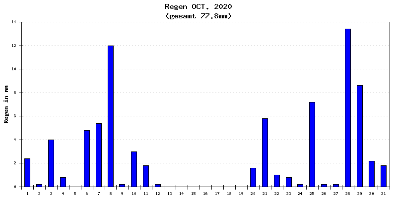 Regen Oktober 2020
