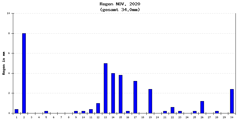 Regen November 2020