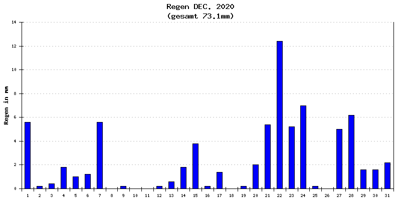 Regen Dezember 2020