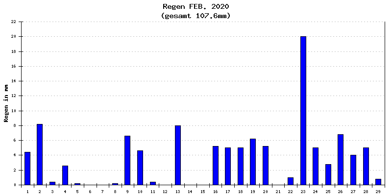 Regen Februar 2020