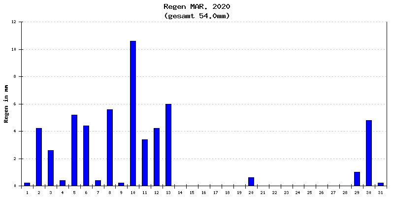 Regen März 2020