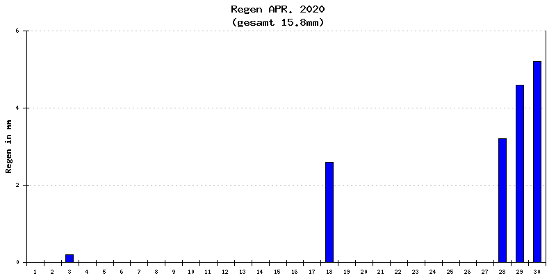 Regen April 2020