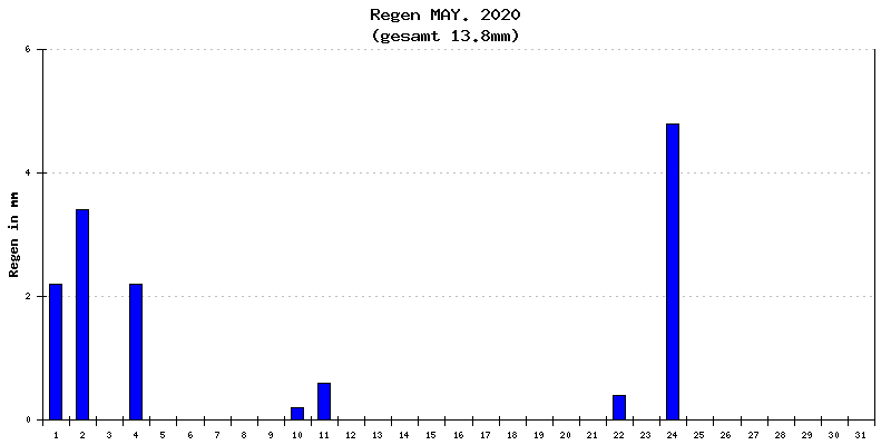 Regen Mai 2020