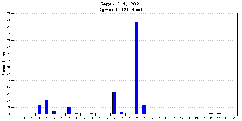 Regen Juni 2020