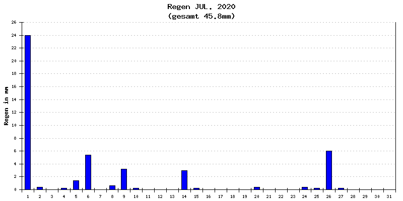 Regen Juli 2020
