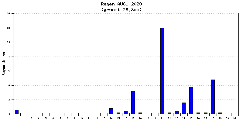 Regen August 2020
