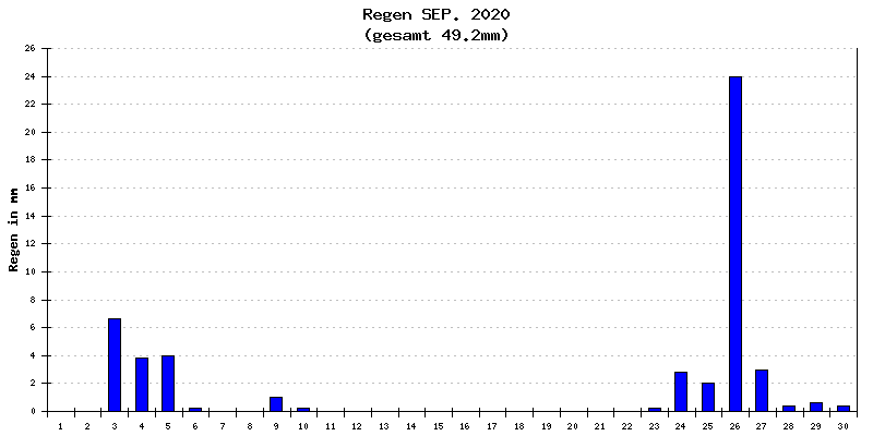 Regen September 2020