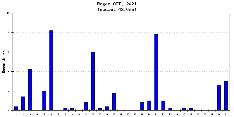 Regen Oktober 2021