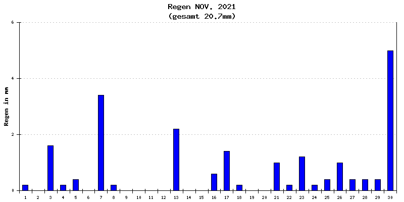 Regen November 2021