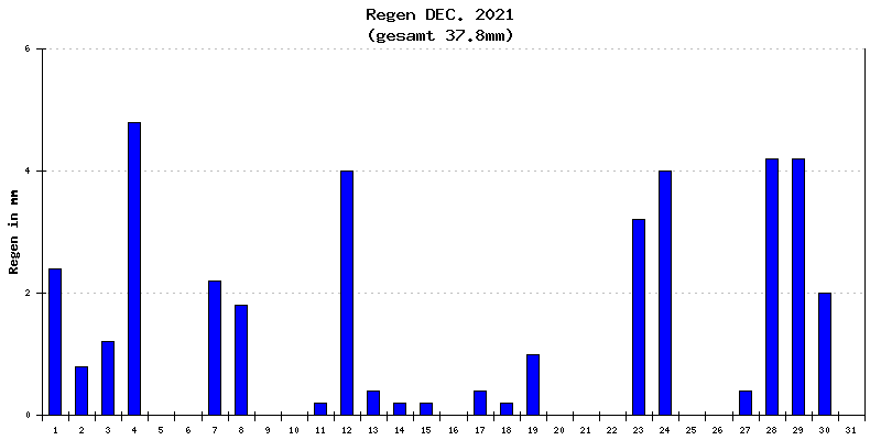 Regen Dezember 2021