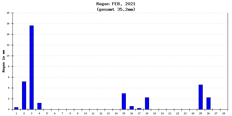 Regen Februar 2021