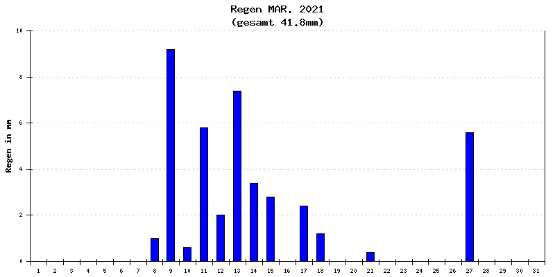 Regen März 2021