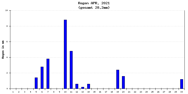 Regen April 2021