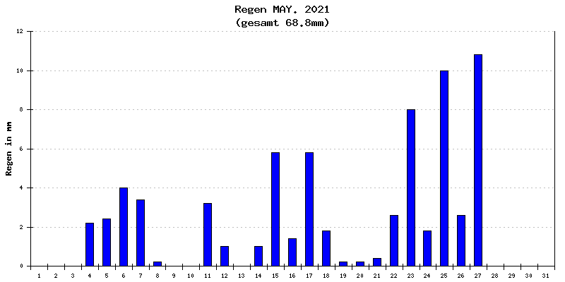 Regen Mai 2021